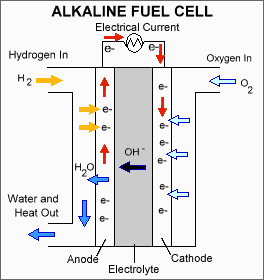 Diagram: How an Alkaline Fuel Cell (AFC) works. An AFC consists of an alkaline electrolyte, typically potassium hydroxide (KOH), sandwiched between an anode (negatively charged electrode) and a cathode (positively charged electrode). The processes that take place in the fuel cell are as follows: 1. Hydrogen fuel is channeled through field flow plates to the anode on one side of the fuel cell, while oxygen from the air is channeled to the cathode on the other side of the cell.  2. At the anode, a platinum catalyst causes the hydrogen to split into positive hydrogen ions (protons) and negatively charged electrons. 3. The positively charged hydrogen ions react with hydroxyl (OH-) ions in the electrolyte to form water. 4. The negatively charged electrons cannot flow through the electrolyte to reach the positively charged cathode, so they must flow through an external circuit, forming an electrical current. 5. At the cathode, the electrons combine with oxygen and water to form the hydroxyl ions that move across the electrolyte toward the anode to continue the process.